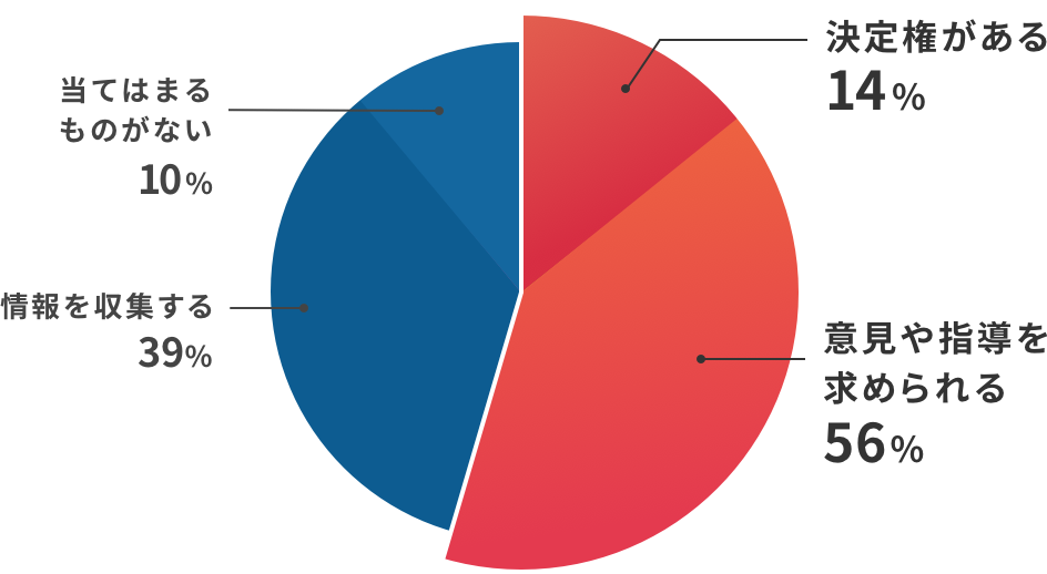 商品・サービスの購入・導入への関与についてのアンケート結果